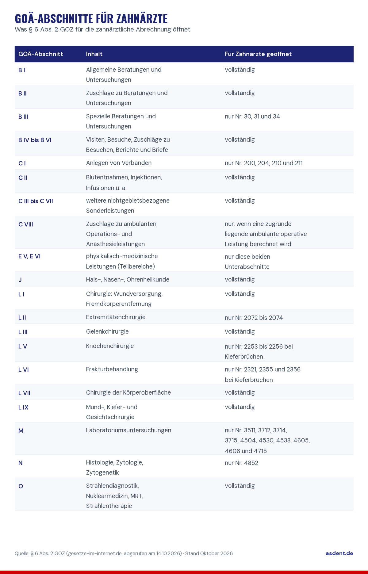 Tabelle: GOÄ-Abschnitte für Zahnärzte. Spalten: GOÄ-Abschnitt, Inhalt, Für Zahnärzte geöffnet. B I: Inhalt Allgemeine Beratungen und Untersuchungen, Für Zahnärzte geöffnet vollständig. B II: Inhalt Zuschläge zu Beratungen und Untersuchungen, Für Zahnärzte geöffnet vollständig. B III: Inhalt Spezielle Beratungen und Untersuchungen, Für Zahnärzte geöffnet nur Nr. 30, 31 und 34. B IV bis B VI: Inhalt Visiten, Besuche, Zuschläge zu Besuchen, Berichte und Briefe, Für Zahnärzte geöffnet vollständig. C I: Inhalt Anlegen von Verbänden, Für Zahnärzte geöffnet nur Nr. 200, 204, 210 und 211. C II: Inhalt Blutentnahmen, Injektionen, Infusionen u. a., Für Zahnärzte geöffnet vollständig. C III bis C VII: Inhalt weitere nichtgebietsbezogene Sonderleistungen, Für Zahnärzte geöffnet vollständig. C VIII: Inhalt Zuschläge zu ambulanten Operations- und Anästhesieleistungen, Für Zahnärzte geöffnet nur, wenn eine zugrunde liegende ambulante operative Leistung berechnet wird. E V, E VI: Inhalt physikalisch-medizinische Leistungen (Teilbereiche), Für Zahnärzte geöffnet nur diese beiden Unterabschnitte. J: Inhalt Hals-, Nasen-, Ohrenheilkunde, Für Zahnärzte geöffnet vollständig. L I: Inhalt Chirurgie: Wundversorgung, Fremdkörperentfernung, Für Zahnärzte geöffnet vollständig. L II: Inhalt Extremitätenchirurgie, Für Zahnärzte geöffnet nur Nr. 2072 bis 2074. L III: Inhalt Gelenkchirurgie, Für Zahnärzte geöffnet vollständig. L V: Inhalt Knochenchirurgie, Für Zahnärzte geöffnet nur Nr. 2253 bis 2256 bei Kieferbrüchen. L VI: Inhalt Frakturbehandlung, Für Zahnärzte geöffnet nur Nr. 2321, 2355 und 2356 bei Kieferbrüchen. L VII: Inhalt Chirurgie der Körperoberfläche, Für Zahnärzte geöffnet vollständig. L IX: Inhalt Mund-, Kiefer- und Gesichtschirurgie, Für Zahnärzte geöffnet vollständig. M: Inhalt Laboratoriumsuntersuchungen, Für Zahnärzte geöffnet nur Nr. 3511, 3712, 3714, 3715, 4504, 4530, 4538, 4605, 4606 und 4715. N: Inhalt Histologie, Zytologie, Zytogenetik, Für Zahnärzte geöffnet nur Nr. 4852. O: Inhalt Strahlendiagnostik, Nuklearmedizin, MRT, Strahlentherapie, Für Zahnärzte geöffnet vollständig. Quelle: § 6 Abs. 2 GOZ (gesetze-im-internet.de, abgerufen am 14.10.2026).